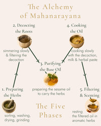 Mahanarayana - Ayurvedic Oil for Joints & Muscles